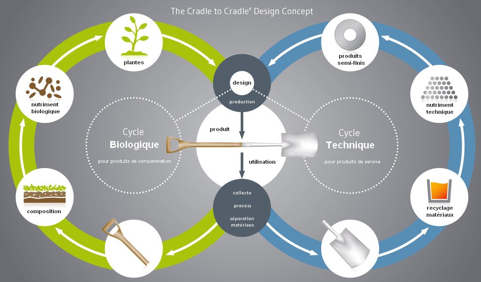 Mobilier professionnel et Cradle to Cradle