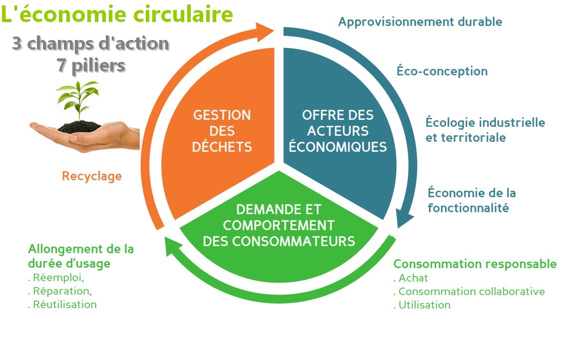 mobilier de bureau et économie circulaire