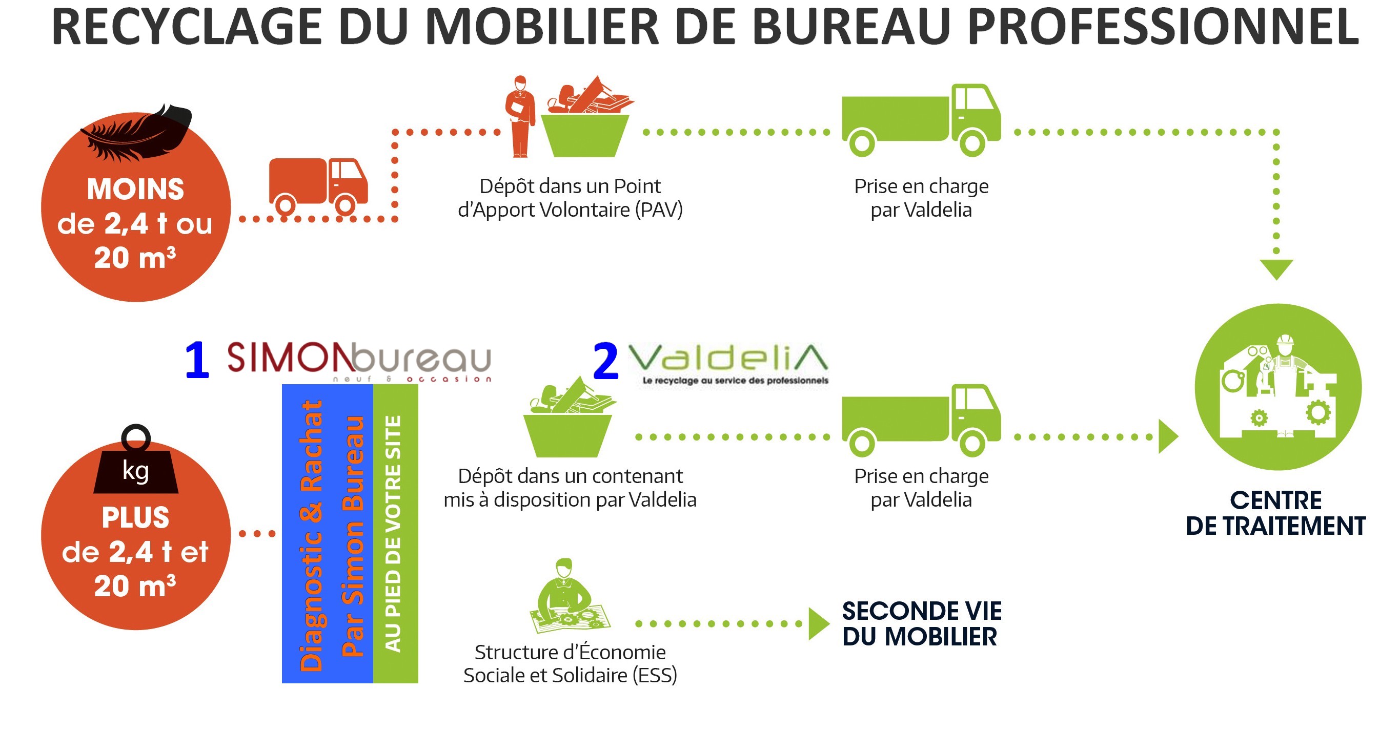 Cycle mobilier de bureau fin de vie